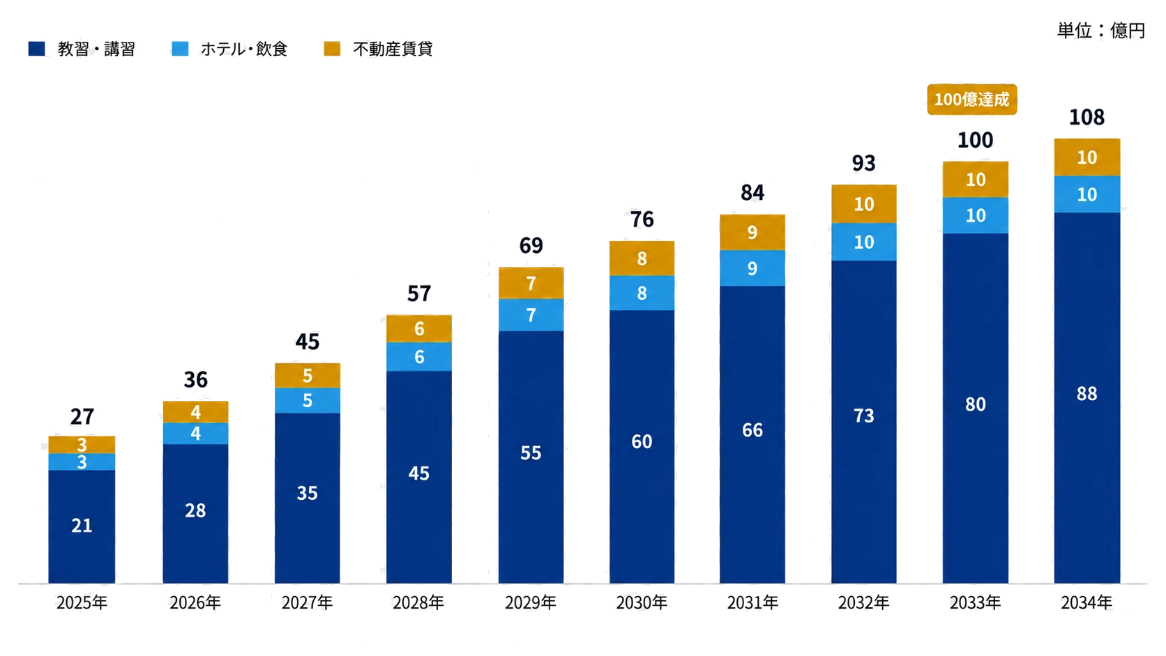 売上高の推移（単位：億円）。2025年 27億円（教習・講習21／ホテル・飲食3／不動産賃貸3）、2026年 36億円、2027年 45億円、2028年 57億円、2029年 69億円、2030年 76億円、2031年 84億円、2032年 93億円、2033年 100億円で100億円達成、2034年 108億円。